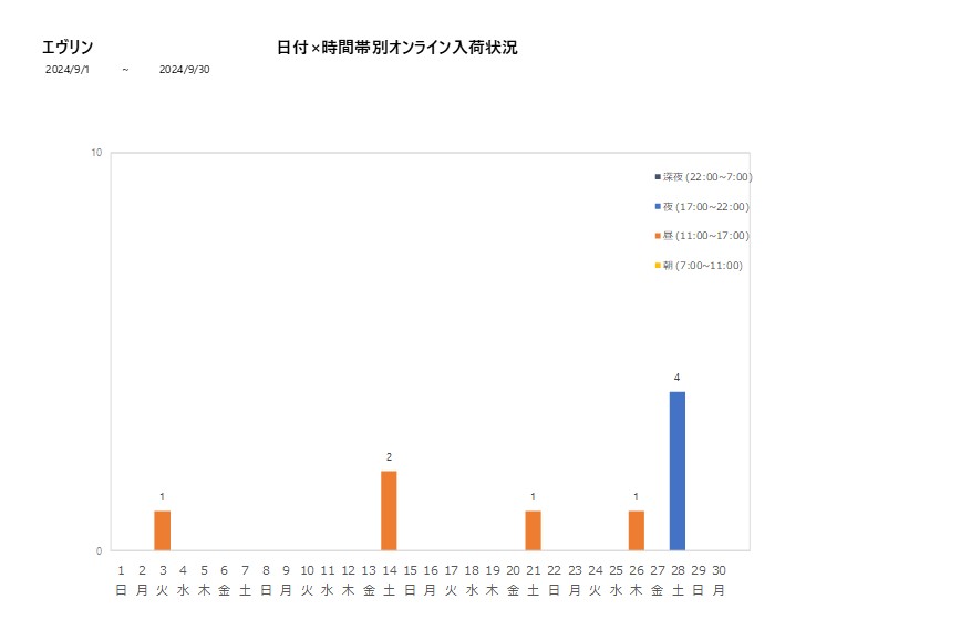 日付時間帯別エヴリン202409グラフ